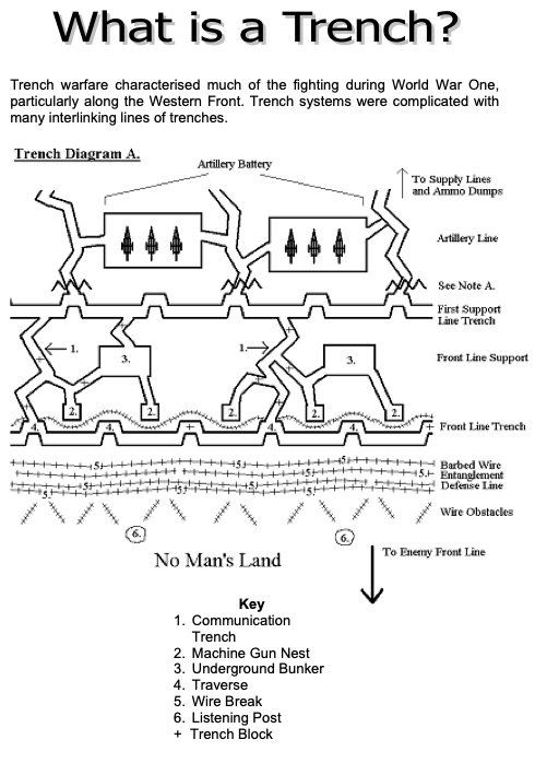 Trenches